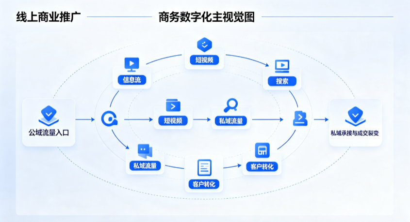 柳江县线上商业推广怎么做？全域流量闭环搭建与低成本转化实战指南